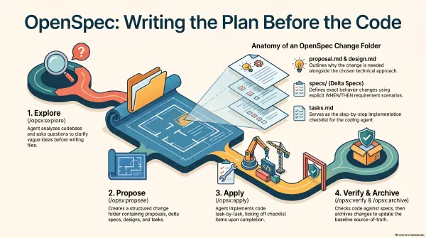 OpenSpec: Writing the Plan Before the Code